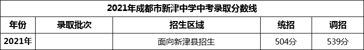 2024年成都市新津中學(xué)招生分?jǐn)?shù)是多少分？