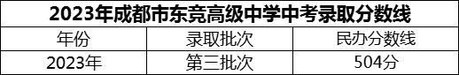 2024年成都市東競高級中學招生分數(shù)是多少分？