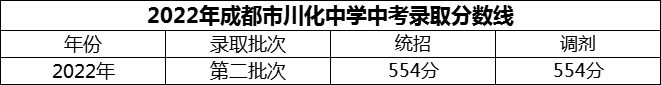 2024年成都市川化中學(xué)招生分?jǐn)?shù)是多少分？
