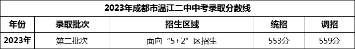 2024年成都市溫江二中招生分?jǐn)?shù)是多少分？