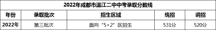 2024年成都市溫江二中招生分?jǐn)?shù)是多少分？