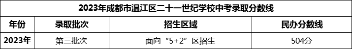 2024年成都市溫江區(qū)二十一世紀學校招生分數(shù)是多少分？