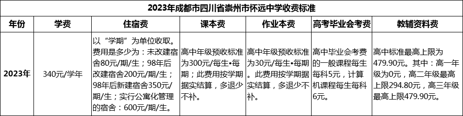 2024年成都市四川省崇州市懷遠(yuǎn)中學(xué)學(xué)費(fèi)多少錢？