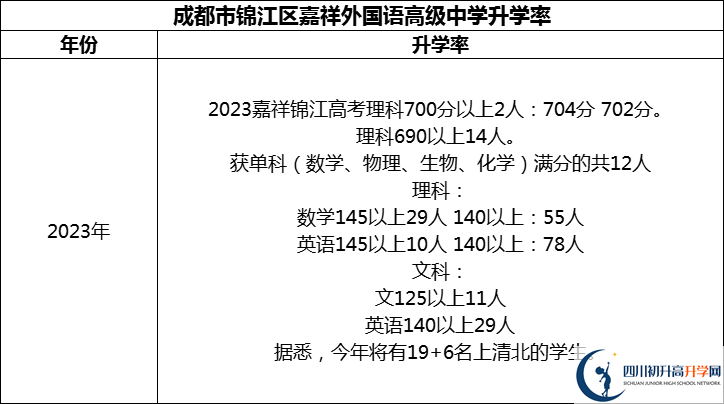 2024年成都市錦江區(qū)嘉祥外國(guó)語(yǔ)高級(jí)中學(xué)升學(xué)率怎么樣？