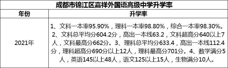 2024年成都市錦江區(qū)嘉祥外國(guó)語(yǔ)高級(jí)中學(xué)升學(xué)率怎么樣？