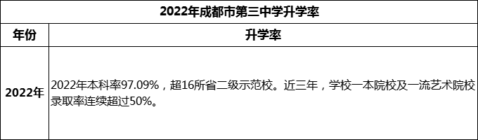 2024年成都市第三中學(xué)升學(xué)率怎么樣？