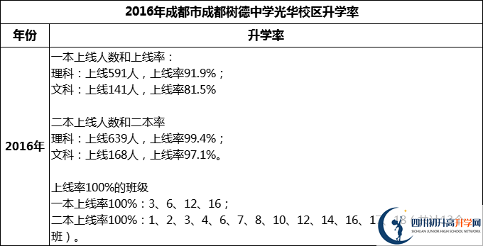 2024年成都市成都樹德中學光華校區(qū)升學率怎么樣？