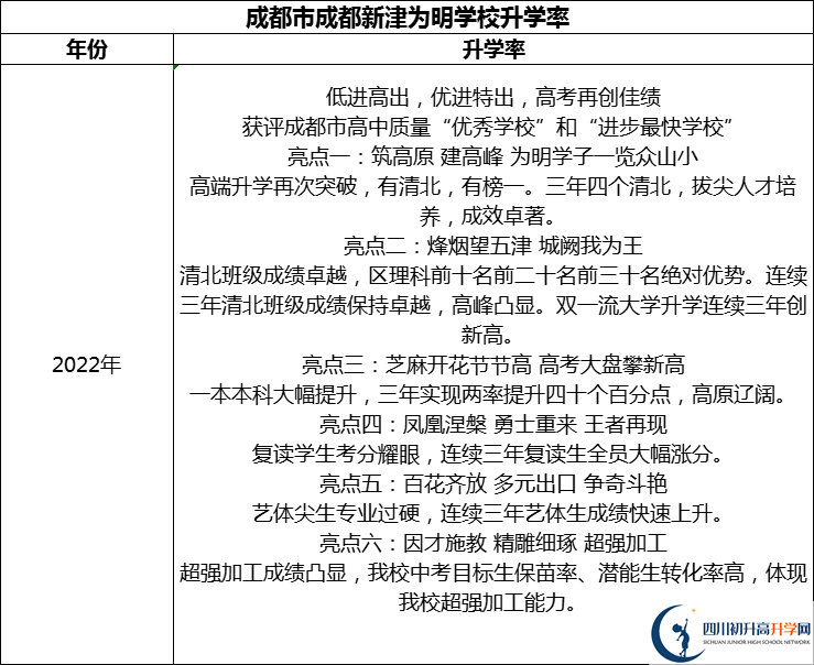 2024年成都市成都新津為明學校升學率怎么樣？