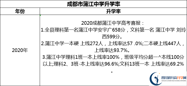 2024年成都市蒲江中學升學率怎么樣？