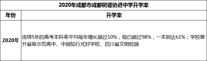 2024年成都市成都樹德協(xié)進(jìn)中學(xué)升學(xué)率怎么樣？