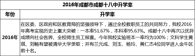 2024年成都市成都十八中升學(xué)率怎么樣？