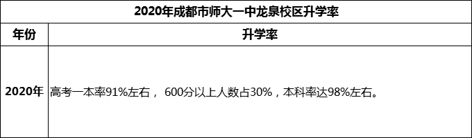 2024年成都市師大一中龍泉校區(qū)升學(xué)率怎么樣？