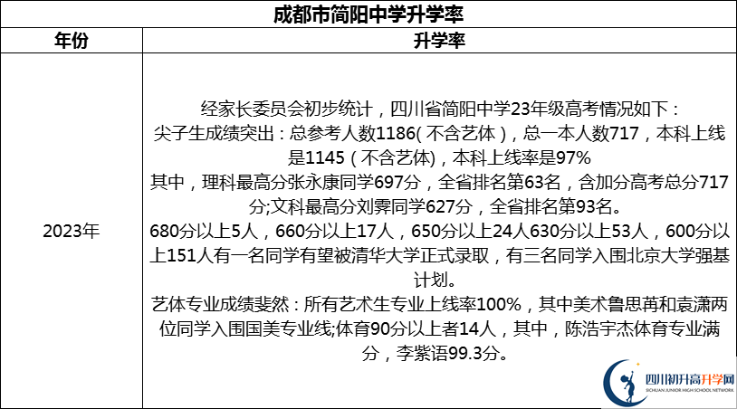 2024年成都市簡陽中學(xué)升學(xué)率怎么樣？