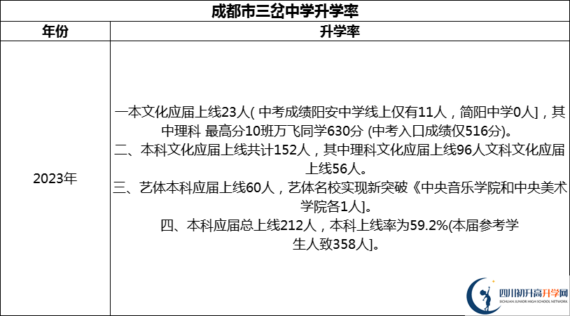 2024年成都市三岔中學升學率怎么樣？