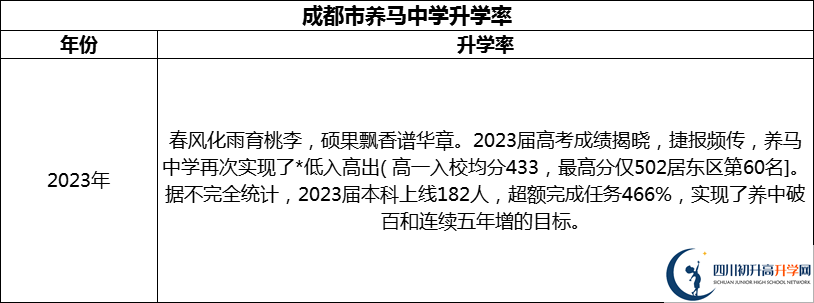 2024年成都市養(yǎng)馬中學(xué)升學(xué)率怎么樣？