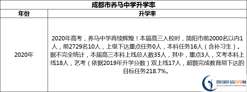 2024年成都市養(yǎng)馬中學(xué)升學(xué)率怎么樣？