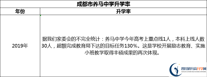 2024年成都市養(yǎng)馬中學(xué)升學(xué)率怎么樣？