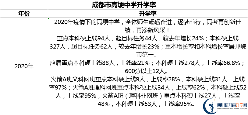 2024年成都市高埂中學(xué)升學(xué)率怎么樣？