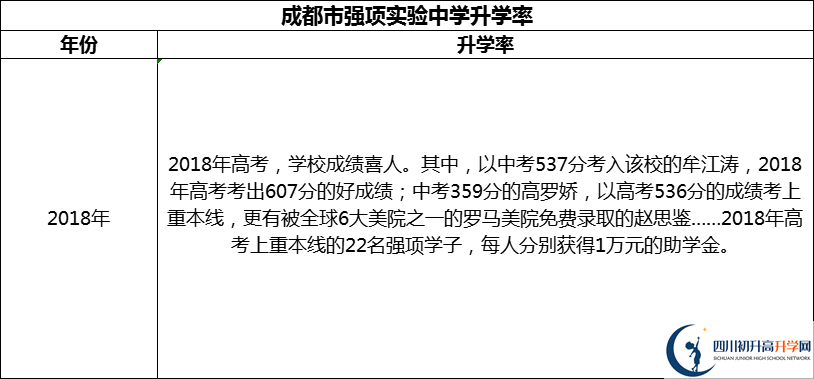2024年成都市強(qiáng)項(xiàng)實(shí)驗(yàn)中學(xué)升學(xué)率怎么樣？
