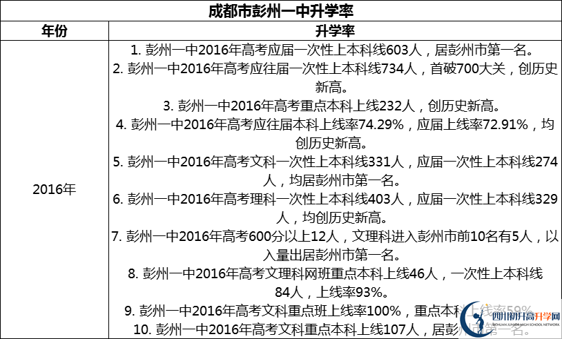 2024年成都市彭州一中升學(xué)率怎么樣？