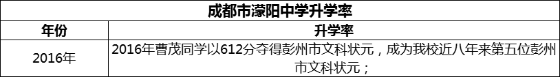 2024年成都市濛陽中學升學率怎么樣？