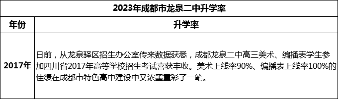 2024年成都市龍泉二中升學率是多少？