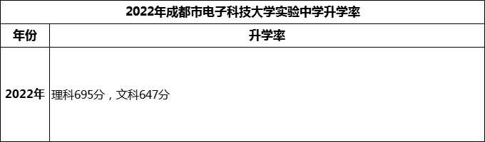 2024年成都市電子科技大學實驗中學升學率怎么樣？