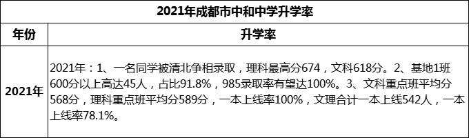 2024年成都市中和中學(xué)升學(xué)率怎么樣？