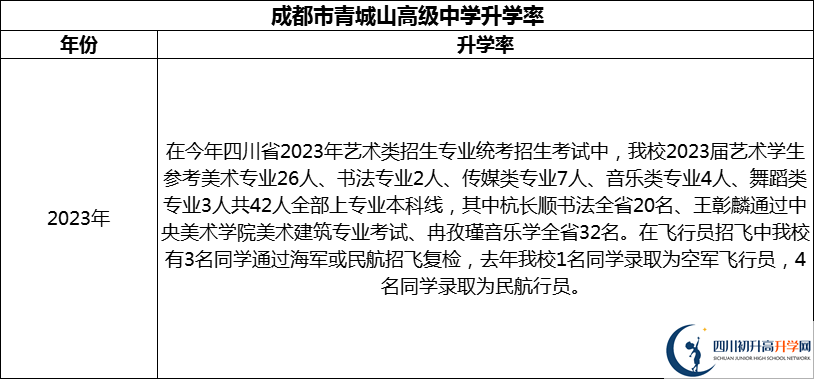 2024年成都市青城山高級中學升學率怎么樣？
