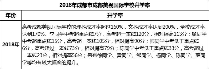 2023年成都市成都美視國際學校升學率怎么樣？
