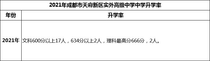 2024年成都市天府新區(qū)實(shí)外高級(jí)中學(xué)升學(xué)率怎么樣？