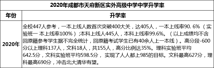 2024年成都市天府新區(qū)實(shí)外高級(jí)中學(xué)升學(xué)率怎么樣？