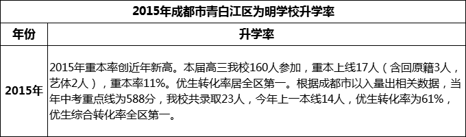 2024年成都市青白江區(qū)為明學(xué)校升學(xué)率怎么樣？