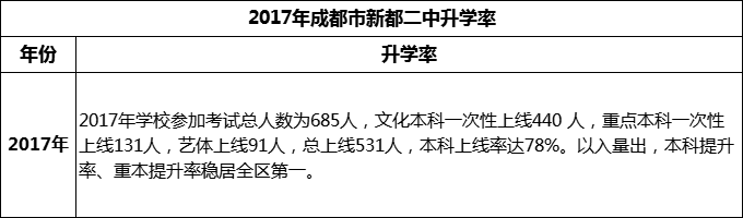 2024年成都市新都二中升學(xué)率怎么樣？