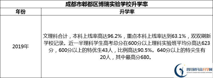 2024年成都市郫都區(qū)博瑞實(shí)驗(yàn)學(xué)校升學(xué)率怎么樣？