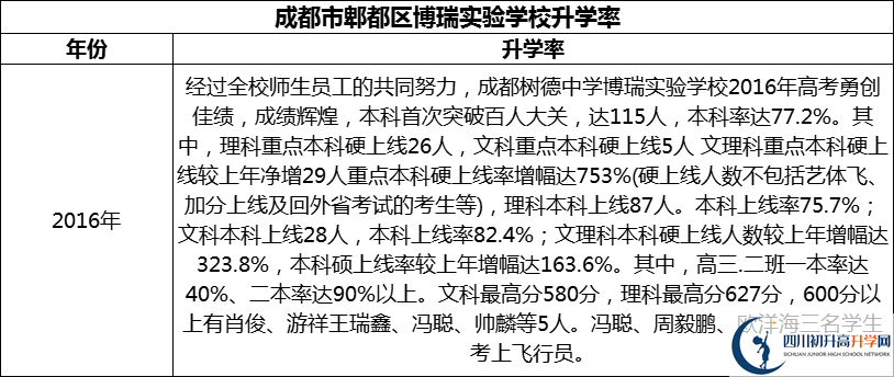 2024年成都市郫都區(qū)博瑞實(shí)驗(yàn)學(xué)校升學(xué)率怎么樣？