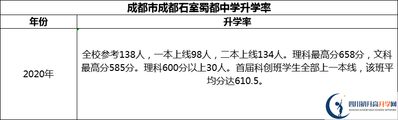 2024年成都市成都石室蜀都中學(xué)升學(xué)率怎么樣？