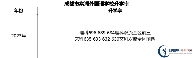 2024年成都市成都棠湖外國語學(xué)校升學(xué)率怎么樣？