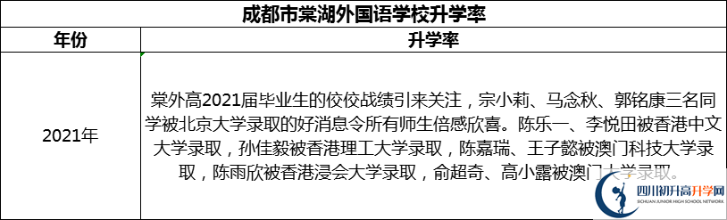 2024年成都市成都棠湖外國語學(xué)校升學(xué)率怎么樣？