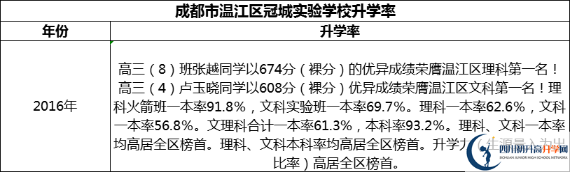 2024年成都市溫江區(qū)冠城實驗學校升學率怎么樣？