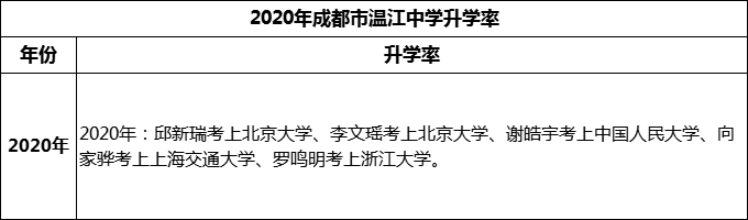2024年成都市溫江中學(xué)升學(xué)率怎么樣？