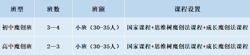 2024年成都市成都美視國際學校班級如何設(shè)置？