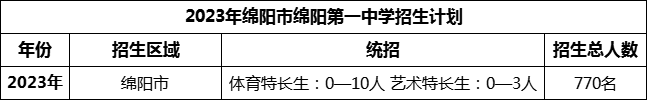 2024年綿陽(yáng)市綿陽(yáng)第一中學(xué)招生計(jì)劃是多少？
