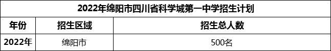 2024年綿陽市四川省科學(xué)城第一中學(xué)招生計(jì)劃是多少？
