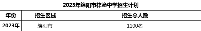 2024年綿陽市梓潼中學(xué)招生計劃是多少？