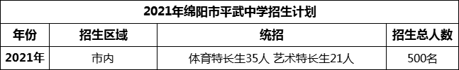 2024年綿陽市平武中學招生計劃是多少？