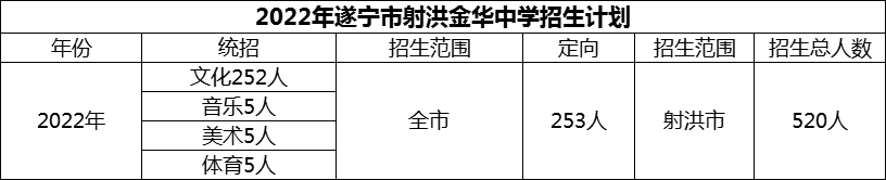 2024年遂寧市射洪金華中學(xué)招生計劃是多少？