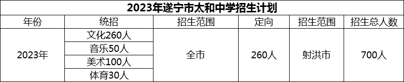2024年遂寧市太和中學招生計劃是多少？