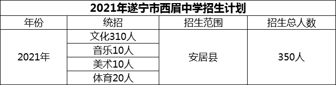 2024年遂寧市西眉中學(xué)招生計劃是多少？