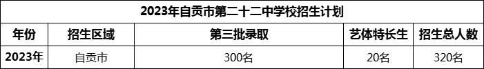 2024年自貢市第二十二中學校招生計劃是多少？